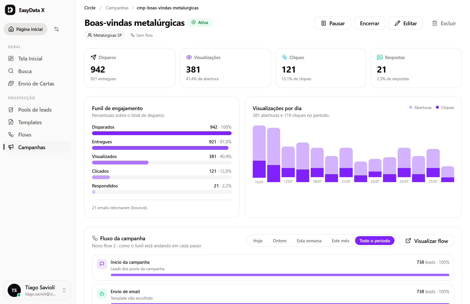 Tela de uma campanha na plataforma Selify, com disparos, visualizações, cliques e respostas, o funil de engajamento e o gráfico de visualizações por dia.